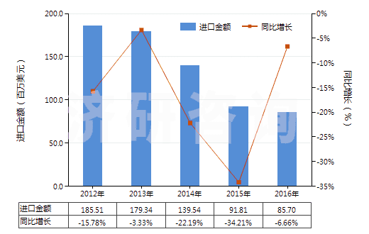 2012-2016年中國未混合的維生素E及其衍生物(不論是否溶于溶劑)(HS29362800)進(jìn)口總額及增速統(tǒng)計